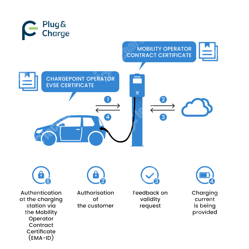 OCPP 2.0.1 Plug and Charge V2G - огляд і ціна V2H Bidirectional Ev Charger 7Kw