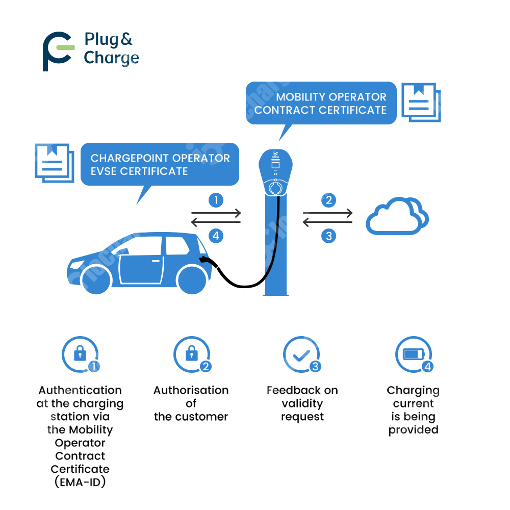 OCPP 2.0.1 ISO15118 Plug and C - огляд і ціна V2H Bidirectional Ev Charger 7Kw